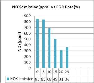3.2 HC,CO2,NOx emissions with varying EGR Rates Fig 3 Amount of NOx reduction (ppm)vs. EGR Rate(%) Fig 4 shows relation between NOx Reduction Vs. engine torque at different EGR rates.