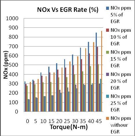 HC,CO2,NOx (ppm) Vs.EGR rates(%) Above fig 5 shows combine relation between engine emission parameters with varying EGR rates (%) on 45 N-m Torque.