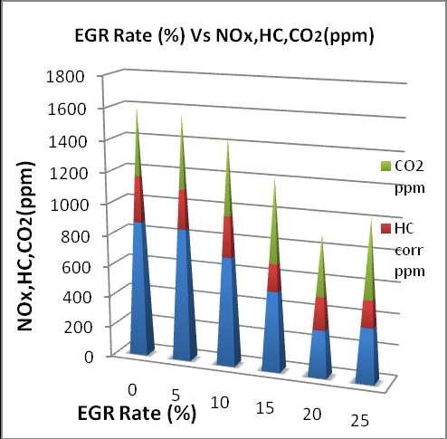 A significant effect on NOx emission is obtained.