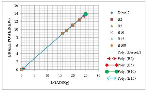 LOAD (Kg) EGR Graphs 8-BRAKE POWER (KW) VS LOAD (KG) EGR
