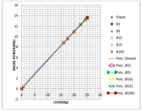 LOAD (Kg) Graphs 9-NOx (ppm % Vol.)Vs.