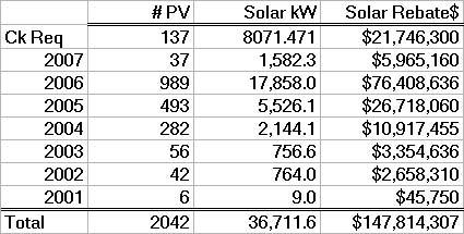 New Jersey Solar PV Today Fastest Growing and Second Largest in the US $14,000,000 CORE Solar Expenditure$ Data from Jan '05 through Dec.