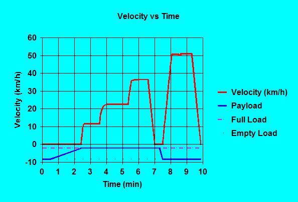 Figure 40 Productivity Summary Graph Velocity Versus Time Once you have viewed the graphs available and are comfortable with the four