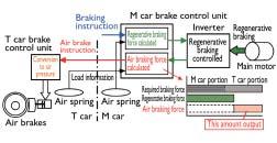 Interpretive Article-1 applied by the non-motorized car after an instruction is sent to the brake control unit in that car. Fig.12: Conceptual Diagram of Air Supplement Control 7.