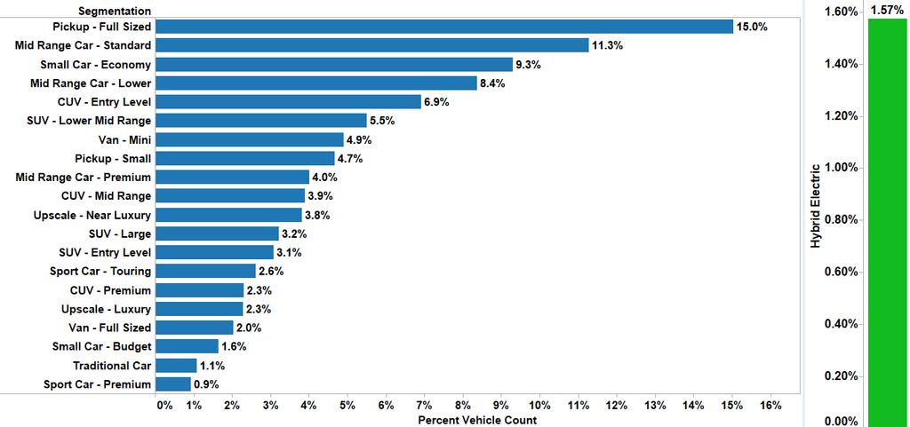VIO Top 20 segments on the road market share Source: Experian