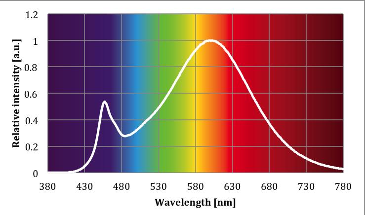 Optical Characteristics Table per CCT Fortimo LED SLM 1100lm L9 830 Luminous Flux 1080 1200 1320 lm Module Efficiency 113 lm/w Correlated Color Temperature 3000 K Color Coordinates (0.434, 0.