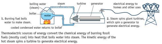 Thermoelectric Sources of Electrical Energy Nuclear Sources of Electrical Energy Steam produced from water heated by
