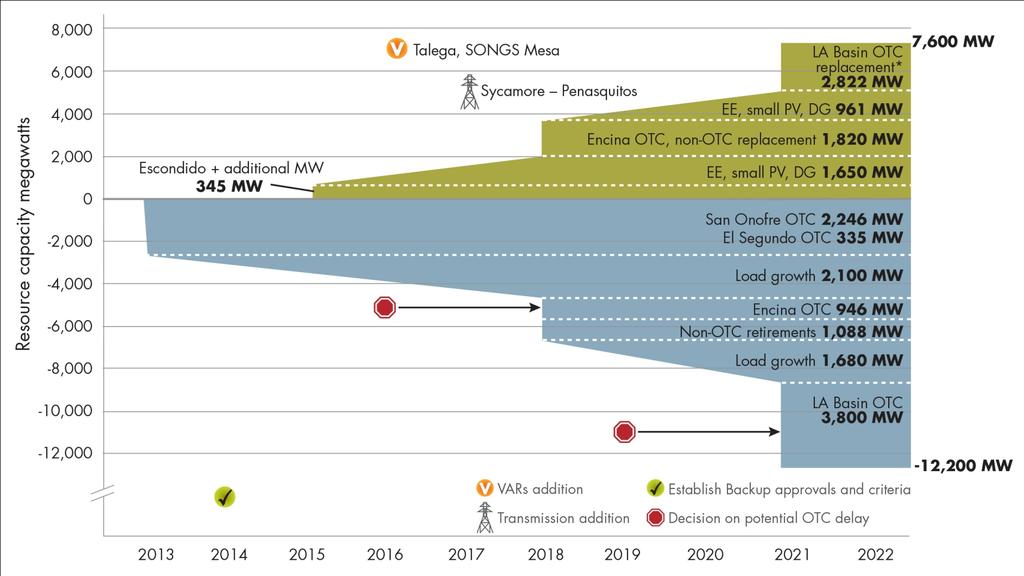Expected resource needs and potential solutions Total load in LA Basin & San Diego: 2018 = 27,500 MW 2022 =