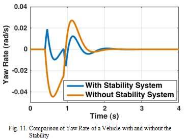 With this value, the tractive effort required at each wheels can be determined. The Control Unit sends these signals to the Active Differential which distributes different torque to different wheels.