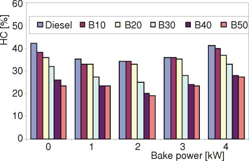THERMAL SCIENCE, Year 2011, Vol. 15, No. 4, pp. 1205-1214 1213 decreases. However the percentage variation of CO for all the blends when compared with base line diesel is very much less.