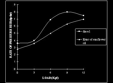 Load versus Volumetric efficiency Figure 5.