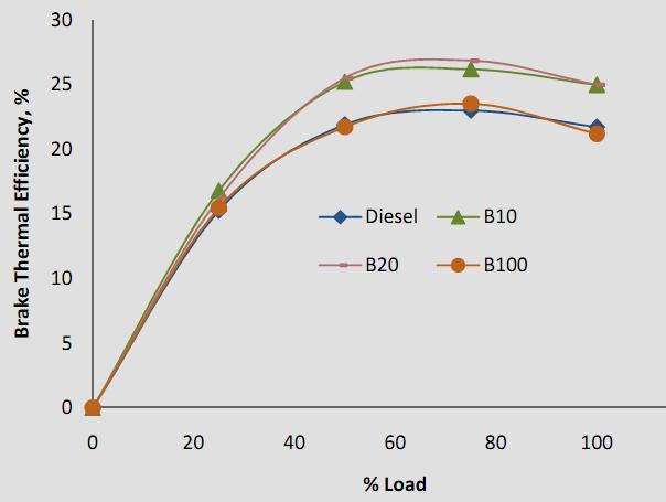 figure 3. There is a rise in thermal efficiency with B10, B20 when compared with pure diesel. B100 showed little lower values of BTE in comparison to diesel.