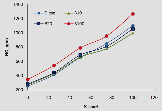 Figure 3: BTE versus Load percentage for biodiesel-diesel blends Figure 5: NO emissions versus Load percentage The quantity of NO emissions is more with B100, and less for B10, B20 in the decreasing
