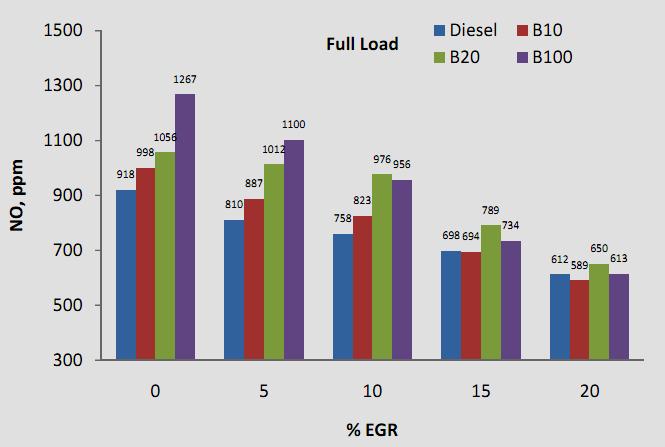 NOx emissions versus EGR rate at full load and half load on the engine is shown in figure 6 and 7.