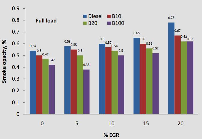 the exhaust. As the PM emissions are directly linked with smoke formation, it can be attributed that PM emissions are more with EGR.