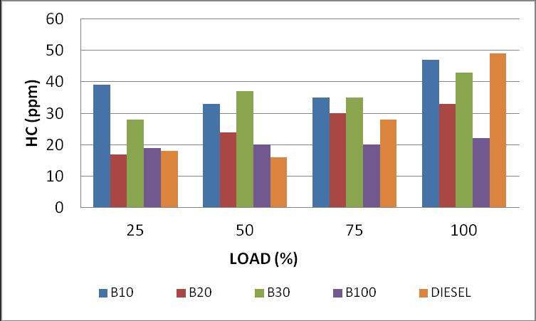 The variation of specific fuel consumption with respect to load is presented in Figure 4 for different diesel biodiesel blends & neat diesel at compression ratio of 17.