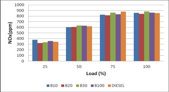 the BSFC of the blends B20,B30 and B100 at full load is 0.295 kg/kwh,0.282 kg/kwh and 0.324 kg/kwh, whereas for diesel it is 0.303 kg/kwh. At higher percentage of blends, the BSFC increases.