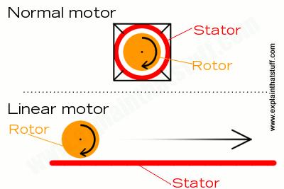 direction. 3. Investigate and explain another type of electrical motor.