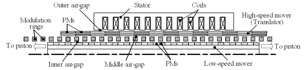 permanent magnet (PM) synchronous machine with a linear magnetic gear for the free-piston generator. Because of inherent high force density of the linear magnetic gear [Atallah et al.