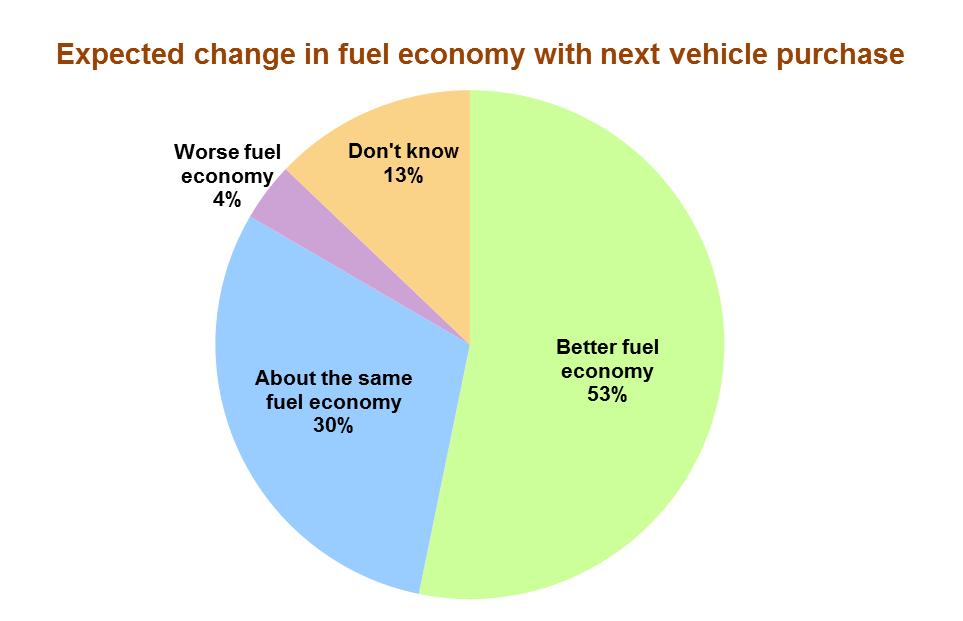 A majority of consumers expect their next vehicle to get better fuel economy, even if they expect to buy an SUV.