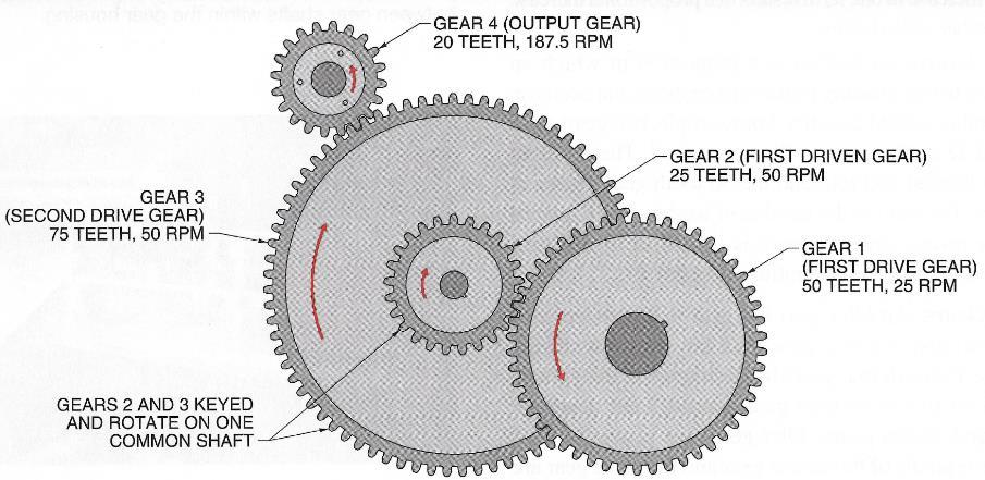Compound Gear Train Two or more gears rotate on one common shaft