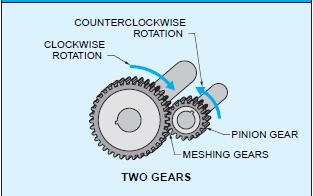 Gear Drives Gear Drive: Synchronous mechanical drive that uses gears to transfer power Gear: A toothed wheel that meshes with other toothed wheels to transfer rotational