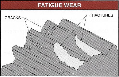 Gear Wear Fatigue Wear Created by repeated stresses Cracks leading to fractures Usually begin from the first moment a gear is