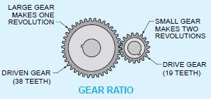 Gear ratios : Speed of driven gear compared to drive gear Easiest to use number of