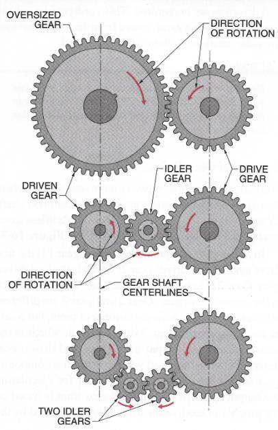 Idler Gears Transfer motion and direction (doesn t change speed)