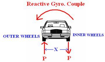 Fig.84 Due to the reactive gyroscopic couple, vertical reactions on the road surface will be produced.