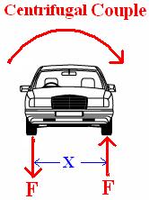 98 The road reaction is vertically upward for outer wheels and downward for inner