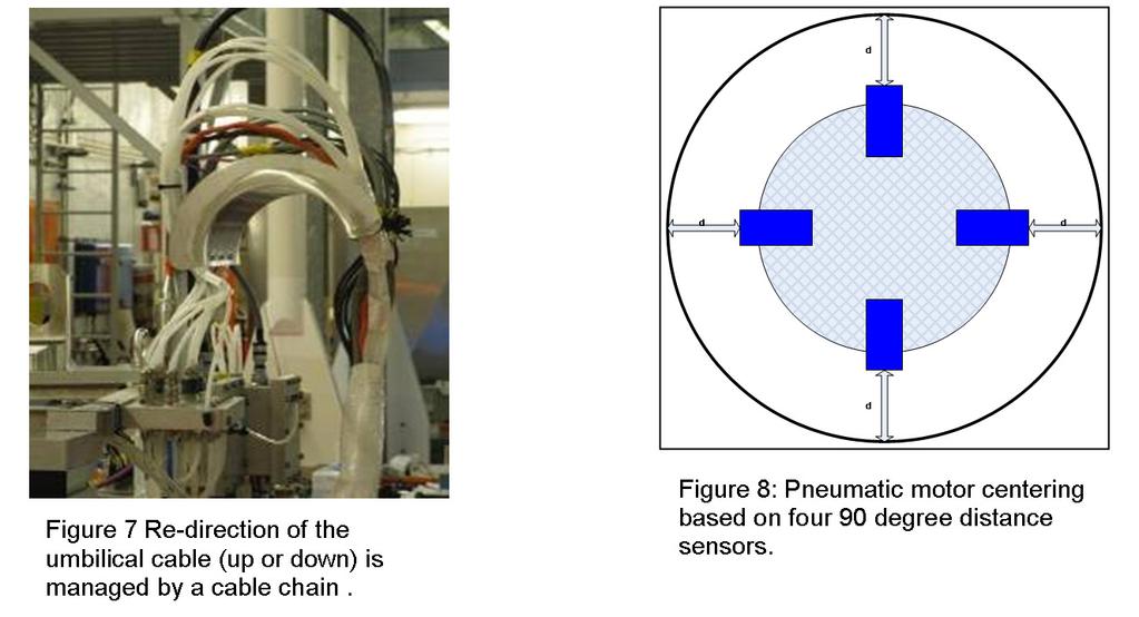 Pneumatic drives for centering control: Automatic centering of the manipulator within the nozzle uses 4 analog distance sensors arranged at 90 intervals around the tool.