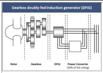 Doubly-Fed Induction Generators (DFIG) Gearbox doubly-fed induction generator (DFIG) Rotor Gearbox DFIG