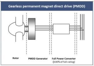 Permanent Magnet Synchronous Generators Gearless permanent magnet direct drive (PMDD) Rotor PMDD Generator Full Pow er Converter (100% of full-rating) Source: http://www.