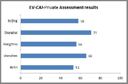 3.4 Results of City EV-CAI Figure 3: EV-CAI-Bus Figure 1: EV-CAI-Private Figure2: EV-CAI-Taxi 4.