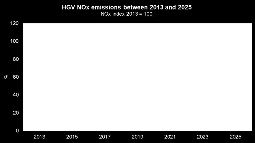 We can see that following the introduction of Euro VI in 2014, NOx emissions fell by 43% to 57.3% to the end of 2017 when compared to the base year.