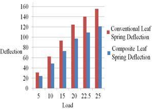 This work attempted to compare the load carrying capacity, stiffness and weight savings of composite leaf spring with that of steel leaf spring.