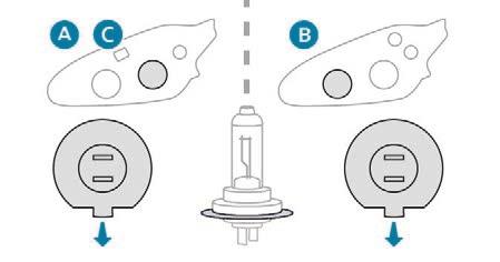 Main beam headlamps Daytime running lamps/ sidelamps In the event of a breakdown Daytime running lamps / sidelamps (light emitting diodes LEDs) F Disconnect the main headlamp connector.