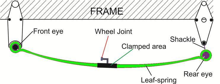 Introduction Kinematics of leaf spring suspension Design