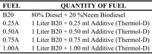 0 ml shows improvement in brake thermal efficiency and higher brake thermal efficiency obtain with 1.0 ml/l range compared to B20 fuel.