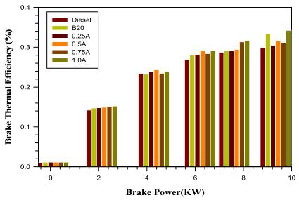 It is observed that Brake thermal efficiency is increasing with increase in load.