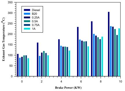 Figures 6 shows variations in brake specific energy consumption with brake power and Additive added Thermol-D at an incremental range of 0.25 ml/l to 1.0 ml/l respectively.