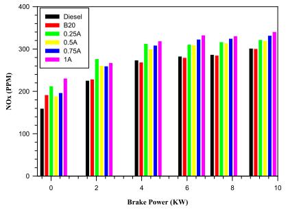 Minimum BSEC for B20 fuel is achieved is 11.80 MJ/KW-hr at brake power of 9.34 KW. With additives added from 0.25 ml/l to 1.0 ml/l, BSEC reduces to the value of 10.50 MJ/KW-hr with 1.