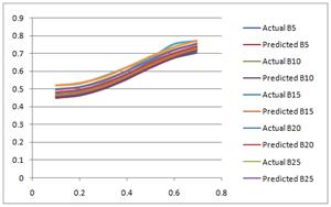 NOx Figure 7 shows variation of NOx with respect to engine load. The NOx emission will increase with increase in load on the engine for each diesel and Cotton seed biodiesel blends.