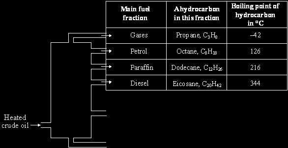 (b) The table shows the gases formed when four fuels, A to D, are completely burned in air.