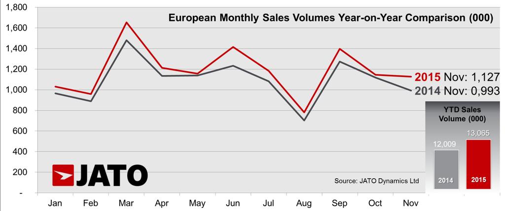 8% compared to 2014 All top 10 brands posted double-digit growth except for Volkswagen and Audi European new-car sales posted the 27 th straight month of growth during November 2015 with volumes up