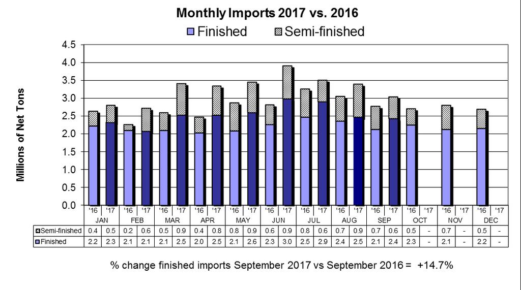 Steel Imports Up 20% YTD Over Same Period in