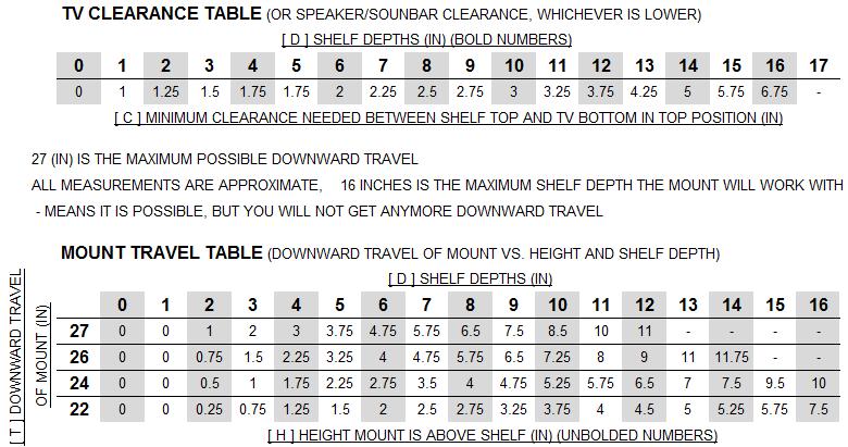 Figure 6 shows where to measure [C] and [H]. Figure 10 and the Mount Travel Table shows you how much downward travel you will get with different shelf depths and heights above the shelf.