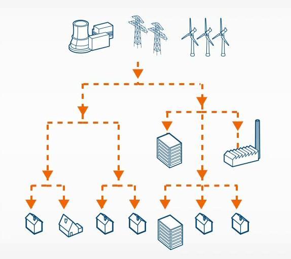 Energy and grid transformation Transition from a centralized to a distributed grid