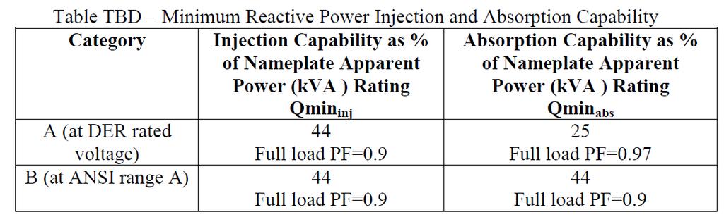 P1547 Example New Reactive Power Requirements The DER shall be capable of injecting reactive power (over-excited) and absorbing reactive power (under-excited) equal to the minimum